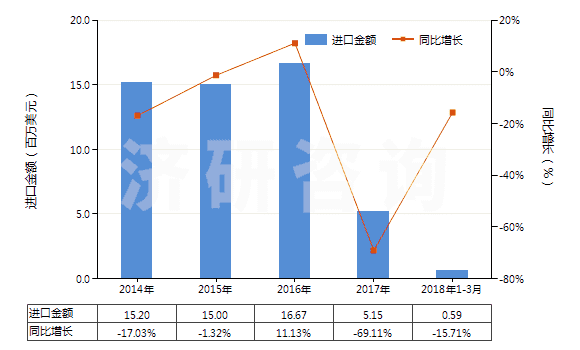 2014-2018年3月中國非自推進搗固或壓實機械(HS84306100)進口總額及增速統(tǒng)計